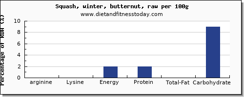 arginine and nutrition facts in butternut squash per 100g